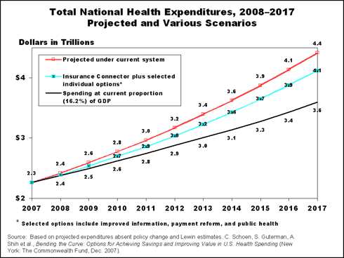 bendingcurvechart IMPORTED: www_commonwealthfund_org__usr_img_bendingcurvechart.gif