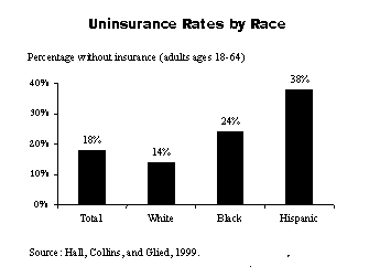 IMPORTED: www_commonwealthfund_org__usr_img_collins_minoritychtbk_cht1_051499.gif