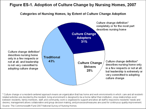 nursing home culture change esfig1 IMPORTED: www_commonwealthfund_org__usr_img_nursing_home_culture_change_esfig1.gif