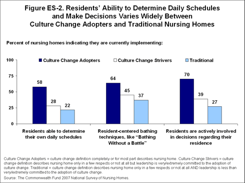 nursing home culture change esfig2 IMPORTED: www_commonwealthfund_org__usr_img_nursing_home_culture_change_esfig2.gif