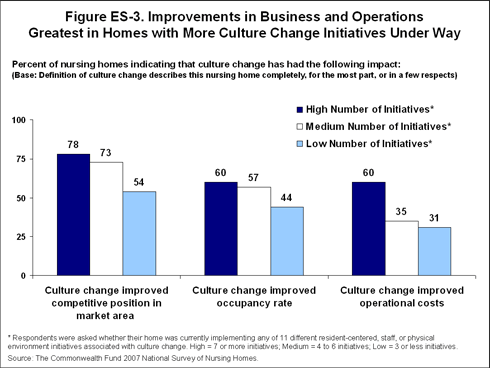 nursing home culture change esfig3 IMPORTED: www_commonwealthfund_org__usr_img_nursing_home_culture_change_esfig3.gif