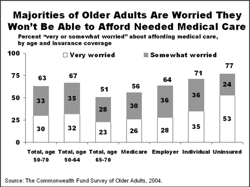 olderadults02 IMPORTED: www_commonwealthfund_org__usr_img_olderadults02.gif