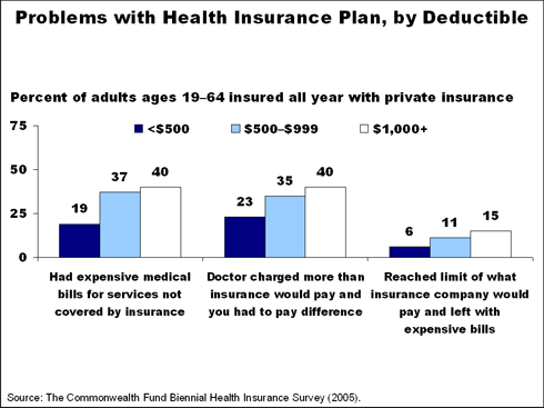 problems deductible pr IMPORTED: www_commonwealthfund_org__usr_img_problems_deductible_pr.gif