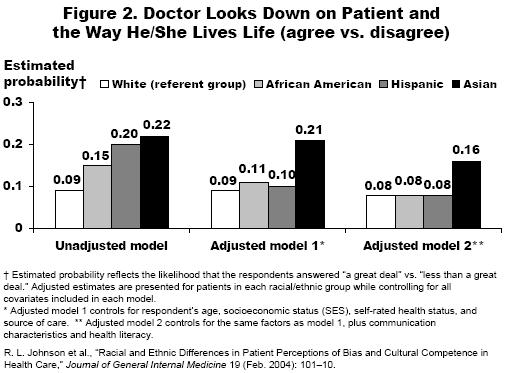 Racial and ethnic differences in perception of provider cultural