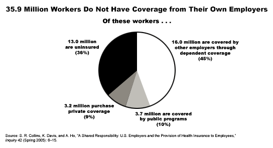 uninsured workers