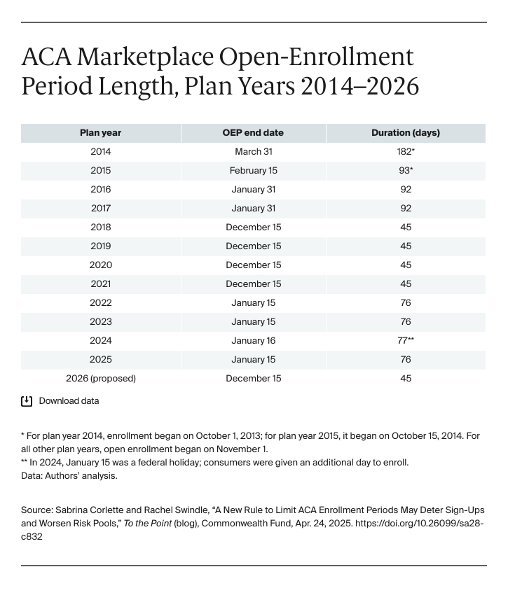 Table, ACA Marketplace Open-Enrollment Period Length, Plan Years 2014–2026