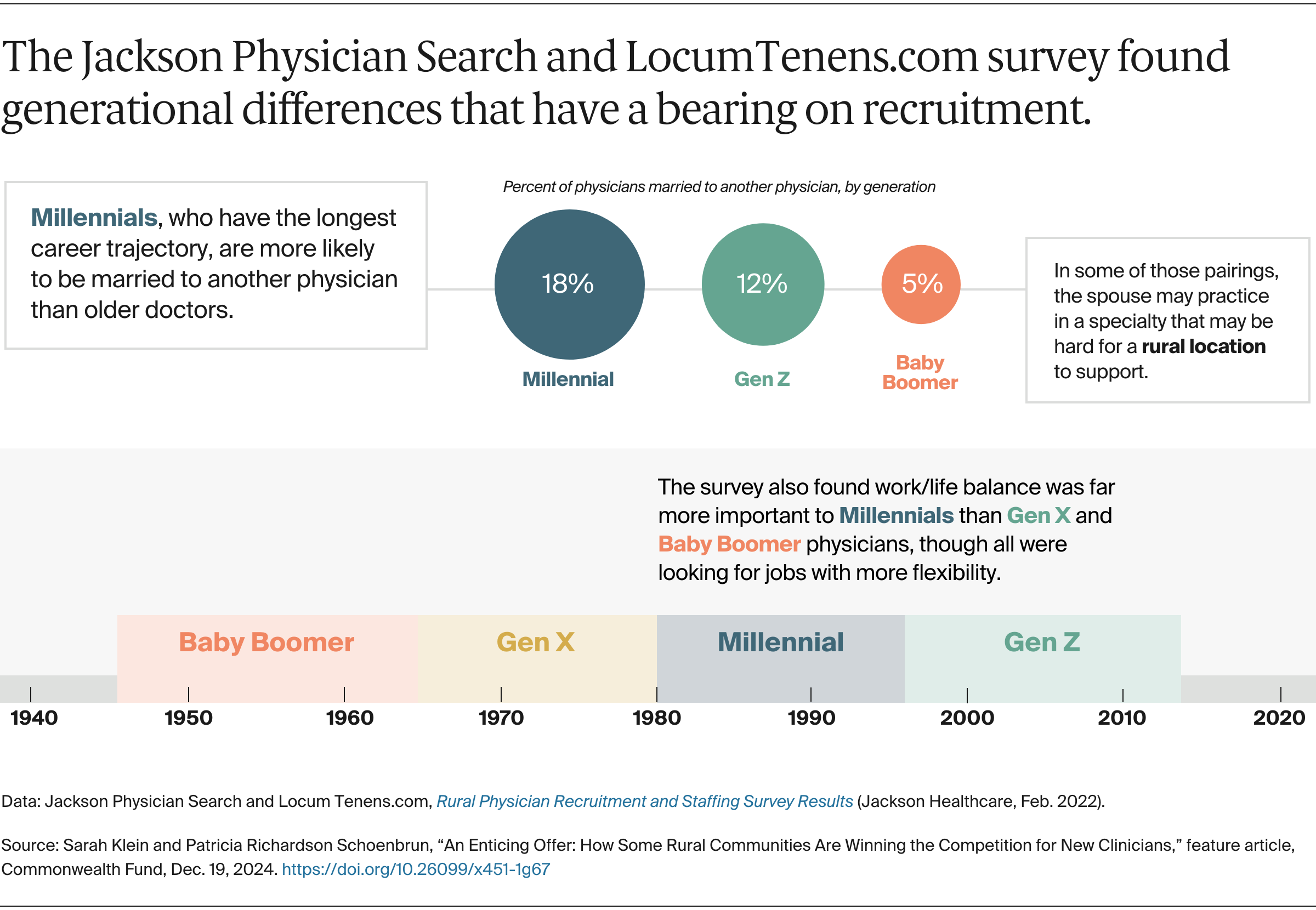 The Jackson Physician Search and LocumTenens.com survey found generational differences that have a bearing on recruitment.