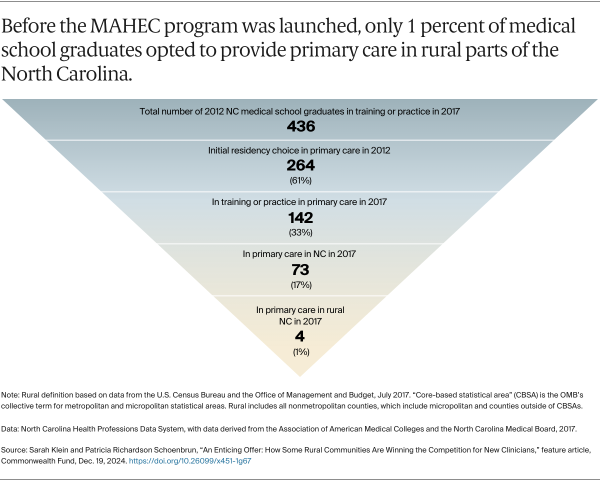 Before the MAHEC program was launched, only 1 percent of medical school graduates opted to provide primary care in rural parts of the North Carolina.