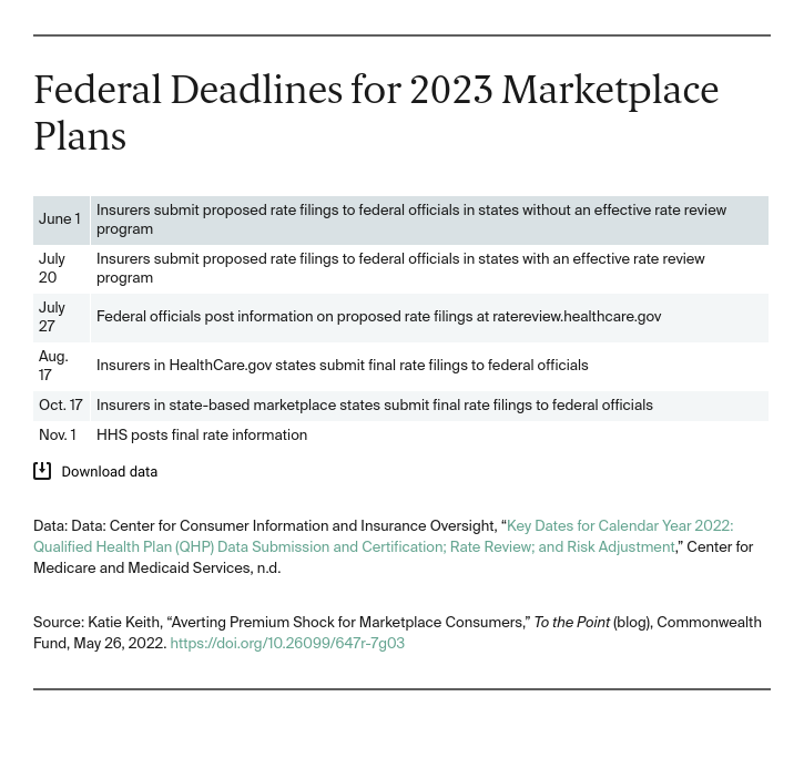 Table showing the federal deadlines for 2023 marketplace plans
