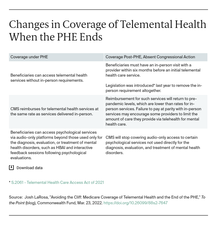 table detailing the changes in coverage of telemental health when the PHE ends
