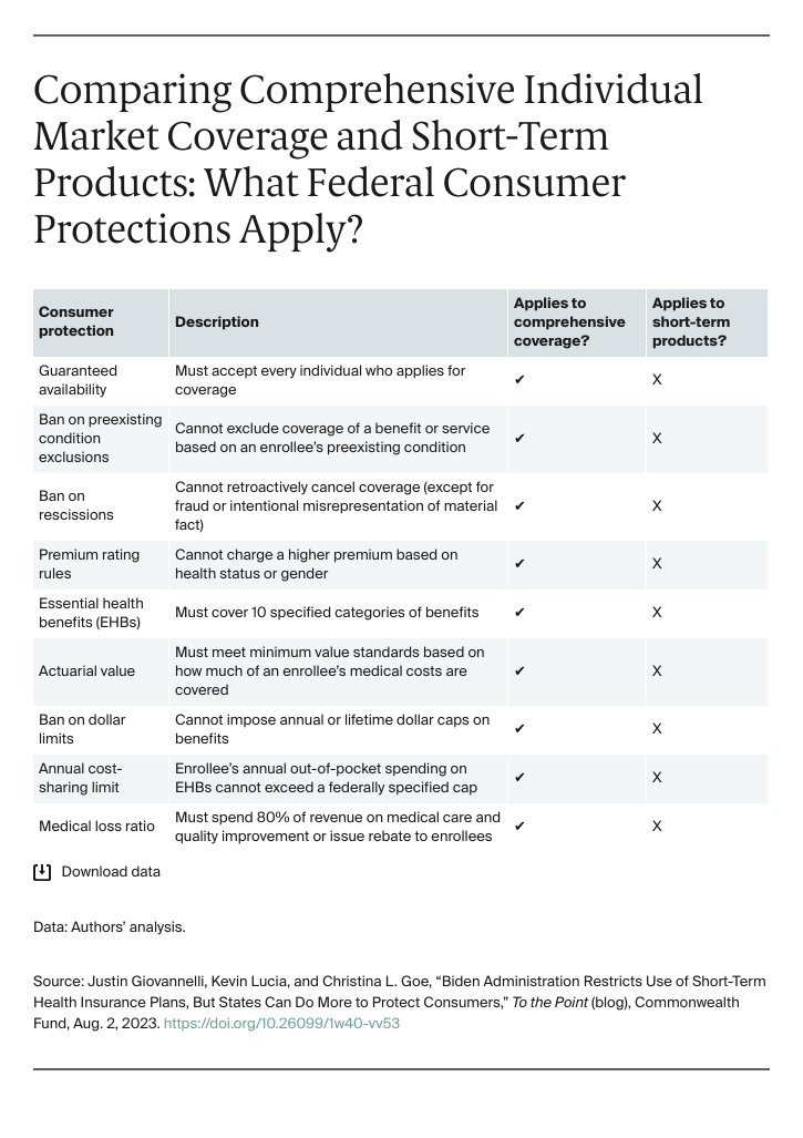 Table, Comparing Comprehensive Individual Market Coverage and Short-Term Products: What Federal Consumer Protections Apply?