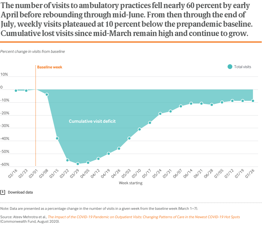 The number of visits to ambulatory practices fell nearly 60 percent by early April before rebounding through mid-June. From then through the end of July, weekly visits plateaued at 10 percent below the prepandemic baseline. The cumulative number of lost visits since mid-March remains substantial and continues to grow.