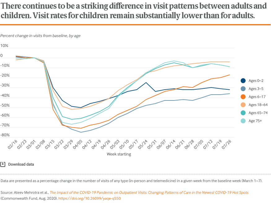 There continues to be a striking difference in visit patterns between adults and children. Visit rates for children remain substantially lower than for adults. 