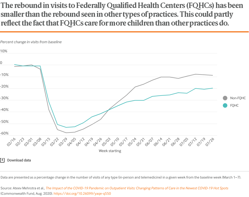 The rebound in visits to Federally Qualified Health Centers (FQHCs) has been smaller than the rebound seen in other types of practices. This could partly reflect the fact that FQHCs care for more children than other practices do.