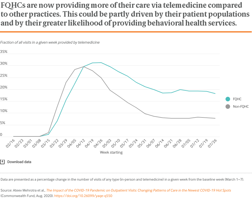 FQHCs are now providing more of their care via telemedicine compared to other practices. This could be partly driven by their patient populations and by their greater likelihood of providing behavioral health services.