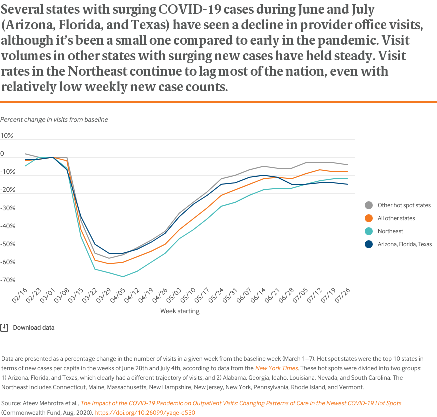 Several states with surging COVID-19 cases during June and July (Arizona, Florida, and Texas) have seen a decline in provider office visits, although it’s been a small one compared to early in the pandemic. Visit volumes in other states with surging new cases have held steady. Visit rates in the Northeast continue to lag most of the nation, even with relatively low weekly new case counts.