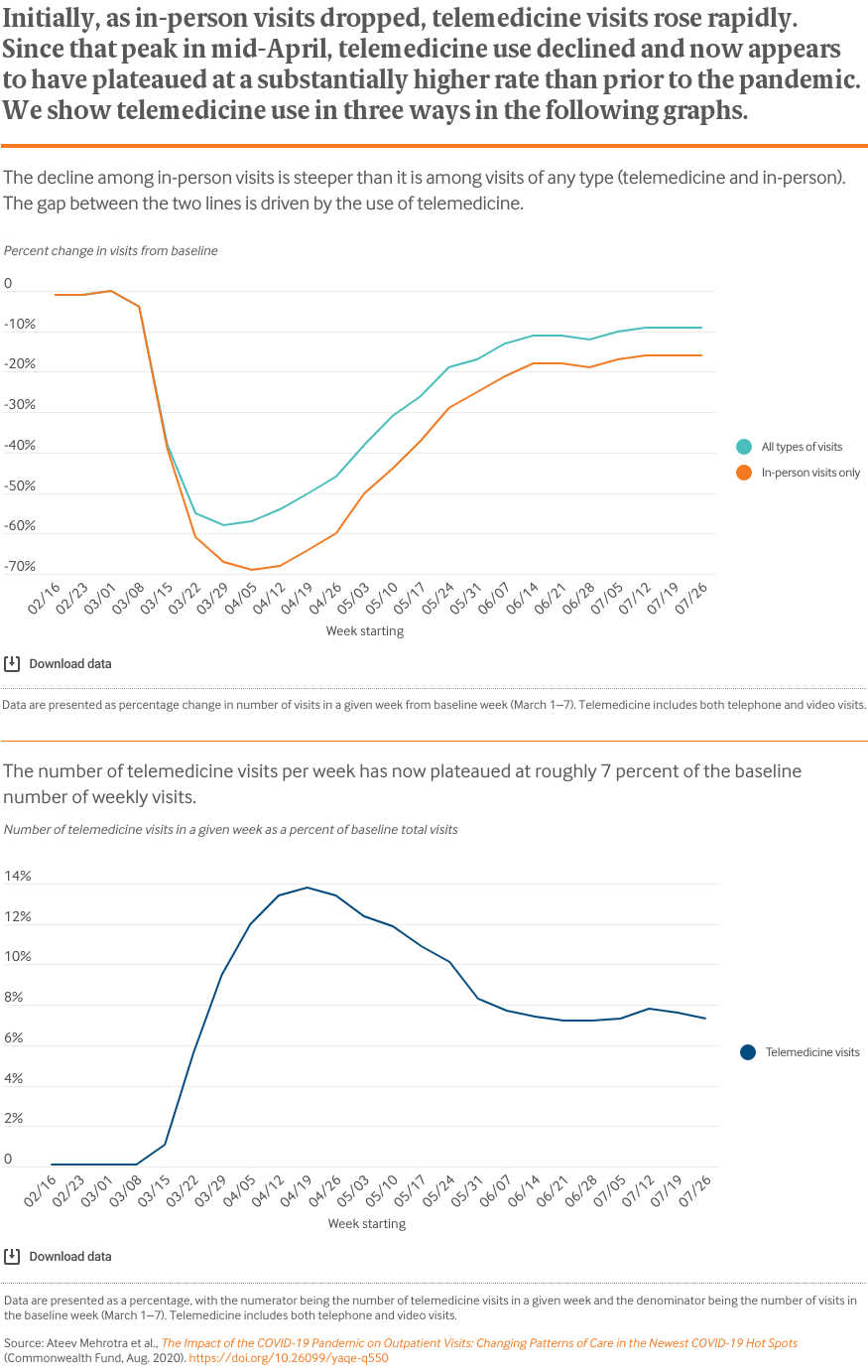 Initially, as in-person visits dropped, telemedicine visits rose rapidly. Since that peak in mid-April, telemedicine use declined and now appears to have plateaued at a substantially higher rate than prior to the pandemic. We show telemedicine use in three ways in the following graphs.
