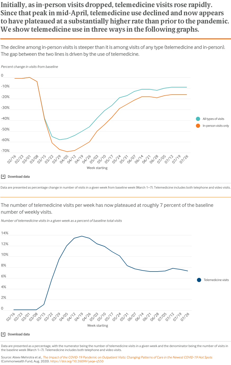 Initially, as in-person visits dropped, telemedicine visits rose rapidly.  Since that peak in mid-April, telemedicine use declined and now appears to have plateaued at a substantially higher rate than prior to the pandemic. We show telemedicine use in three ways in the following graphs.