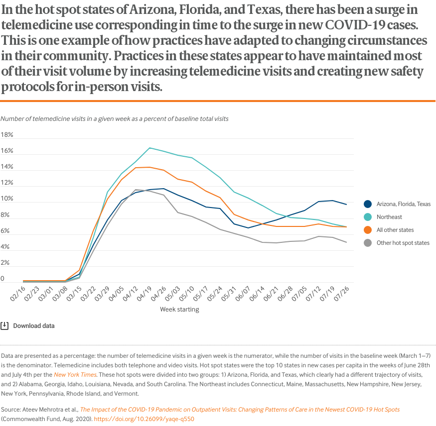 In the hot spot states of Arizona, Florida, and Texas, there has been a surge in telemedicine use corresponding in time to the surge in new COVID-19 cases. This is one example of how practices have adapted to changing circumstances in their community. Practices in these states appear to have maintained most of their visit volume by increasing telemedicine visits and creating new safety protocols for in-person visits.