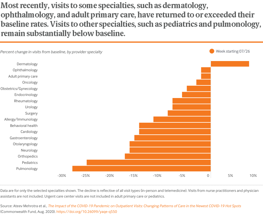 Most recently, visits to some specialties, such as dermatology, ophthalmology, and adult primary care, have returned to or exceeded their baseline rates. Visits to other specialties, such as pediatrics and pulmonology, remain substantially below baseline.