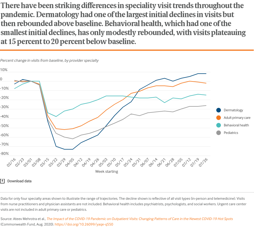 There have been striking differences in speciality visit trends throughout the pandemic. Dermatology had one of the largest initial declines in visits but then rebounded above baseline. Behavioral health, which had one of the smallest initial declines, has only modestly rebounded, with visits plateauing at 15 percent to 20 percent below baseline.