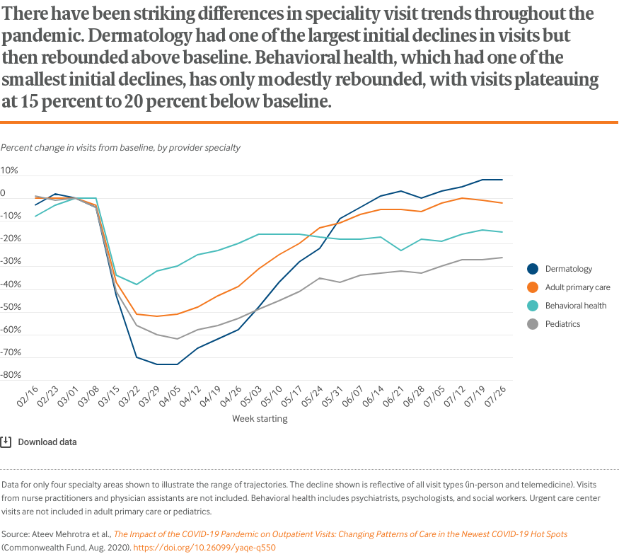 There have been striking differences in speciality visit trends throughout the pandemic. Dermatology had one of the largest initial declines in visits but then rebounded above baseline. Behavioral health, which had one of the smallest initial declines, has only modestly rebounded, with visits plateauing at 15 percent to 20 percent below baseline. 