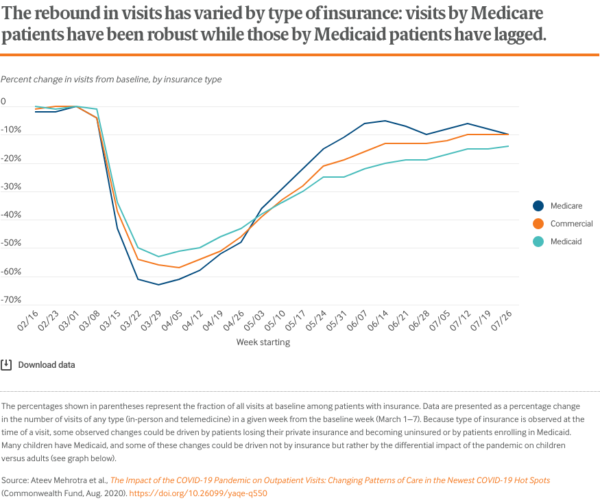 The rebound in visits has varied by type of insurance: visits by Medicare patients have been robust while those by Medicaid patients have lagged.