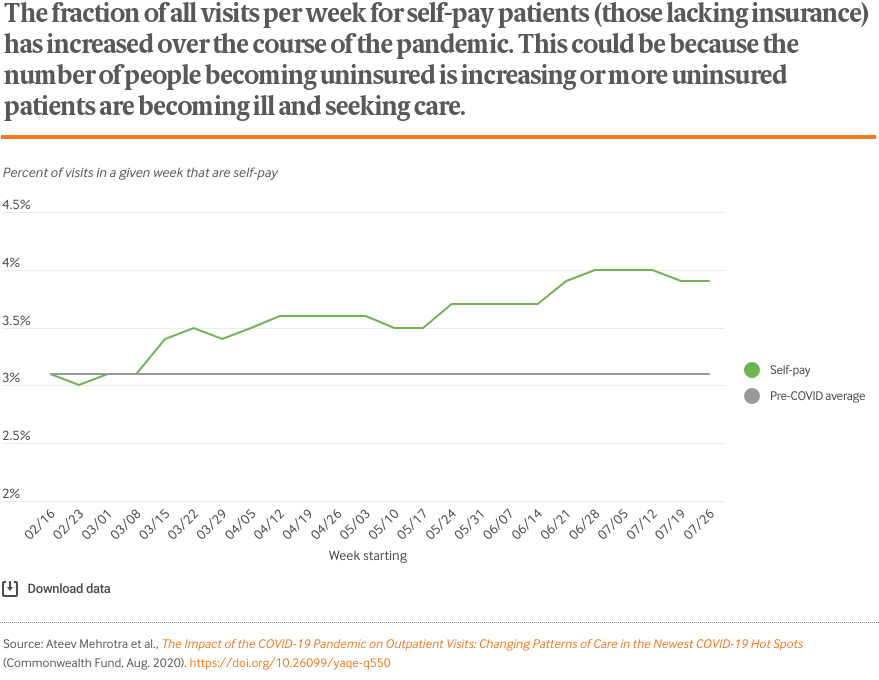 The fraction of all visits per week for self-pay patients (those lacking insurance) has increased over the course of the pandemic. This could be because the number of people becoming uninsured is increasing or more uninsured patients are becoming ill and seeking care.