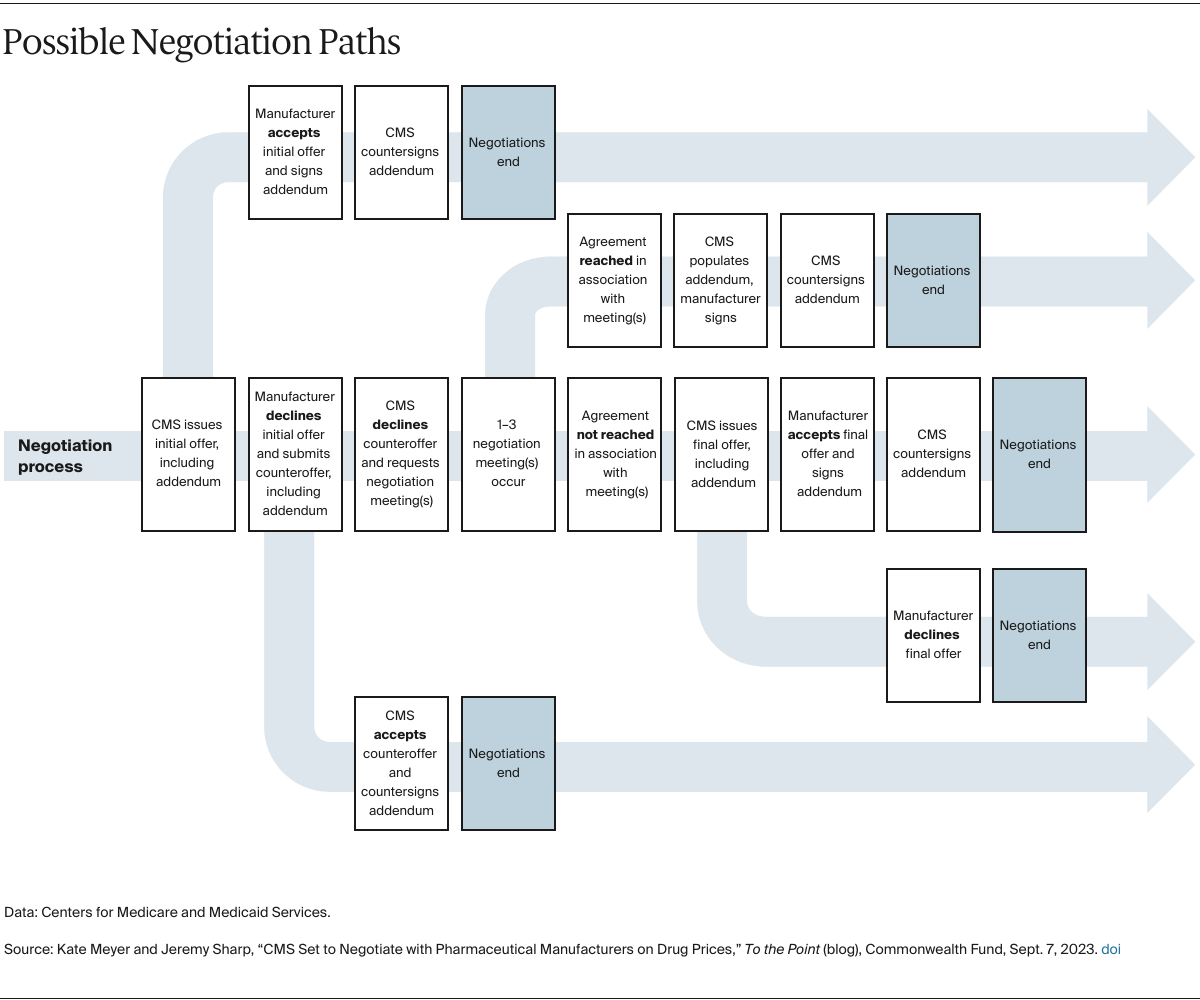 Chart, possible negotiation paths