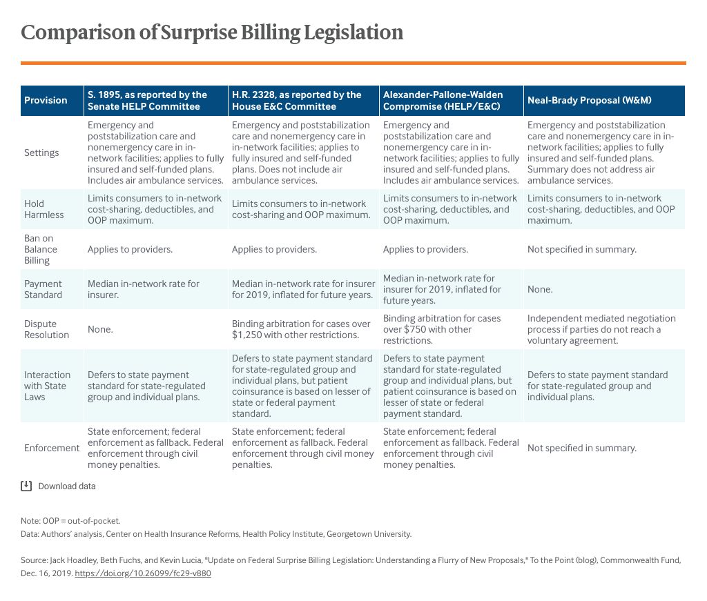 Table comparing surprise billing legislation