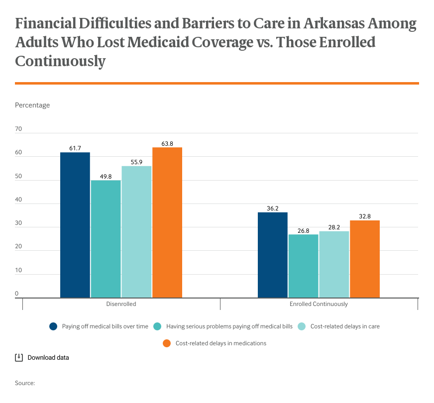 	did-medicaid-work-requirements-achieve-their-goals-in-arkansas-exhibit-1