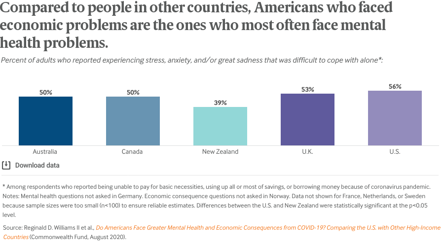Compared to people in other countries, Americans are the ones who most often face both economic and mental health problems