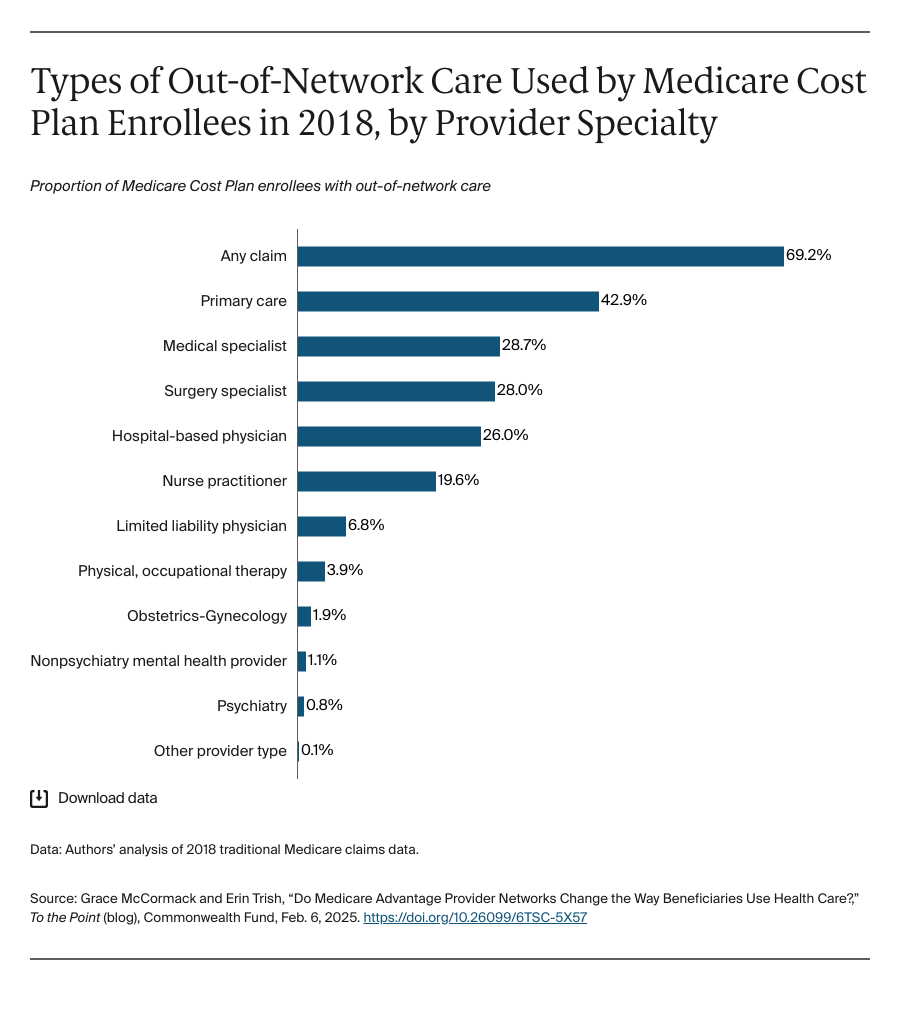 Types of Out-of-Network Care Used by Medicare Cost Plan Enrollees in 2018, by Provider Specialty