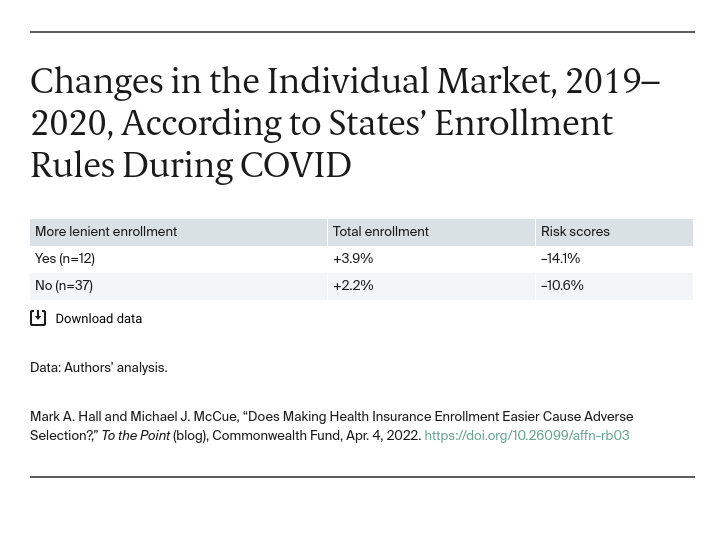 Changes in the Individual Market, 2019–2020, According to States’ Enrollment Rules During COVID