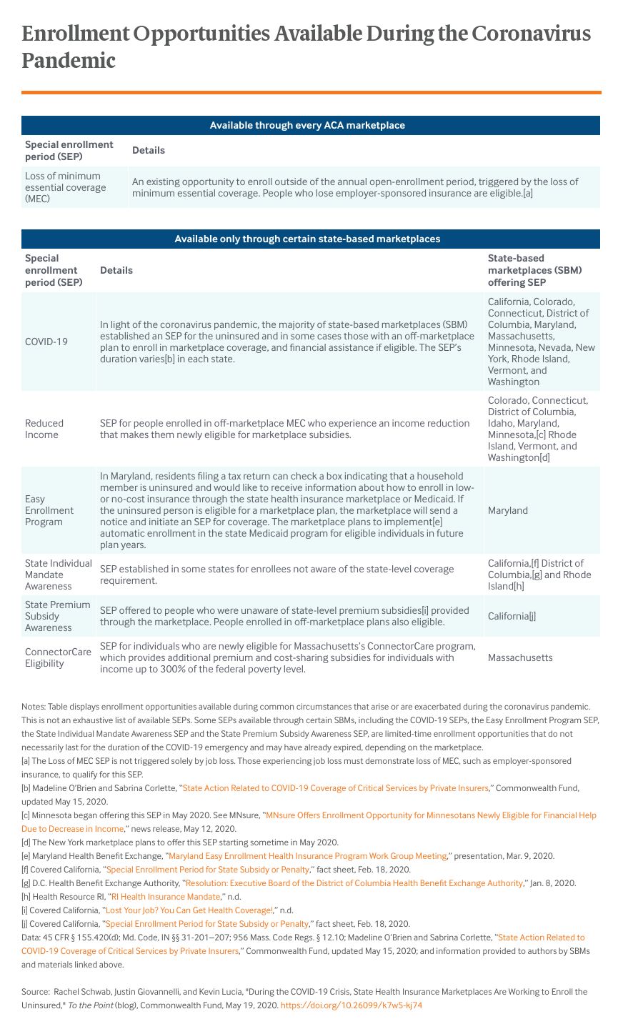 during-the-covid-19-crisis-state-health-insurance-marketplaces-are-working-to-enroll-the-uninsured-table-1