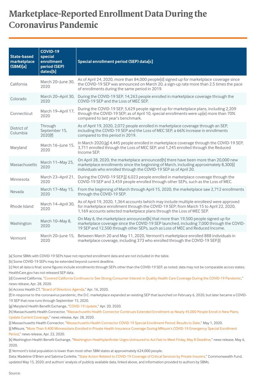 during-the-covid-19-crisis-state-health-insurance-marketplaces-are-working-to-enroll-the-uninsured-table-2