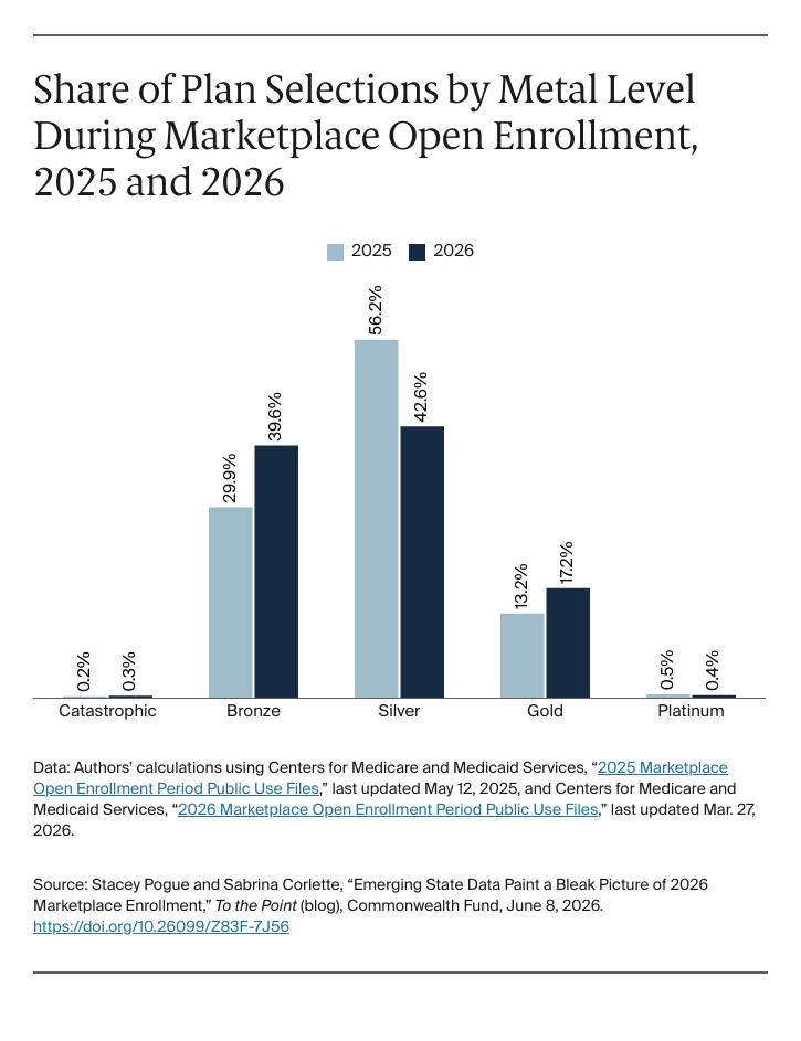 Chart: Share of Plan Selections by Metal Level During Marketplace Open Enrollment, 2025 and 2026
