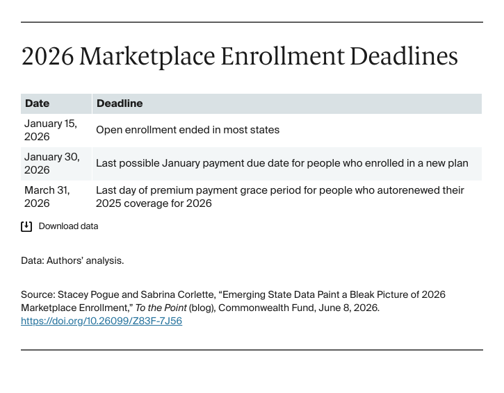 Table: emerging-state-data-paint-a-bleak-picture-of-2026-marketplace-enrollment-table