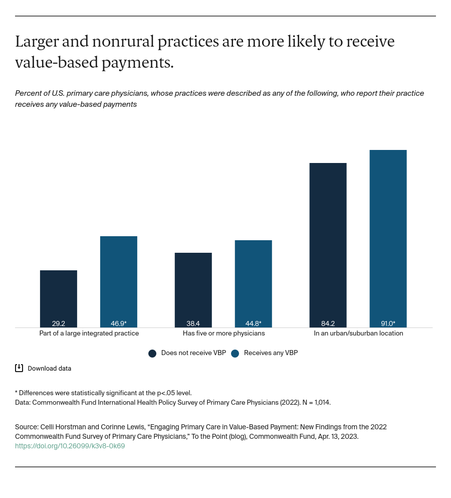 engaging-primary-care-in-value-based-payment-new-findings-from-the-2022-commonwealth-fund-survey-of-primary-care-physicians-bar-graph