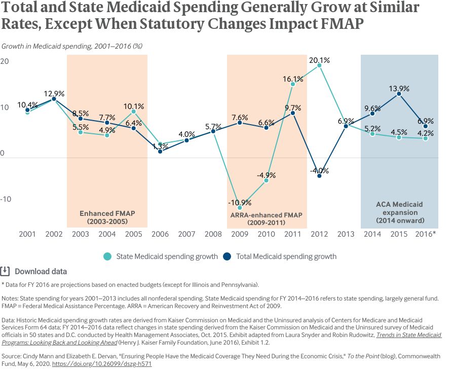 ensuring-people-have-the-medicaid-coverage-they-need-during-the-economic-crisis-exhibit-2