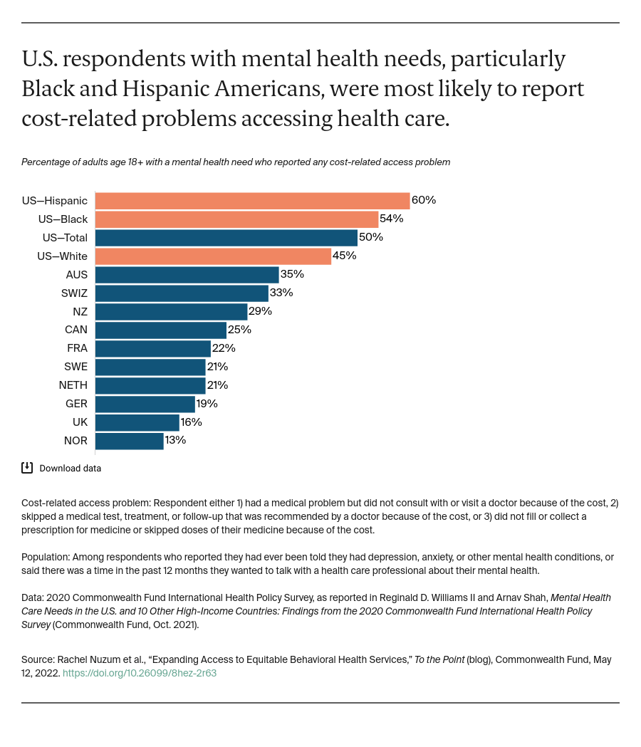 U.S. respondents with mental health needs, particularly Black and Hispanic Americans, were most likely to report cost-related problems accessing health care.