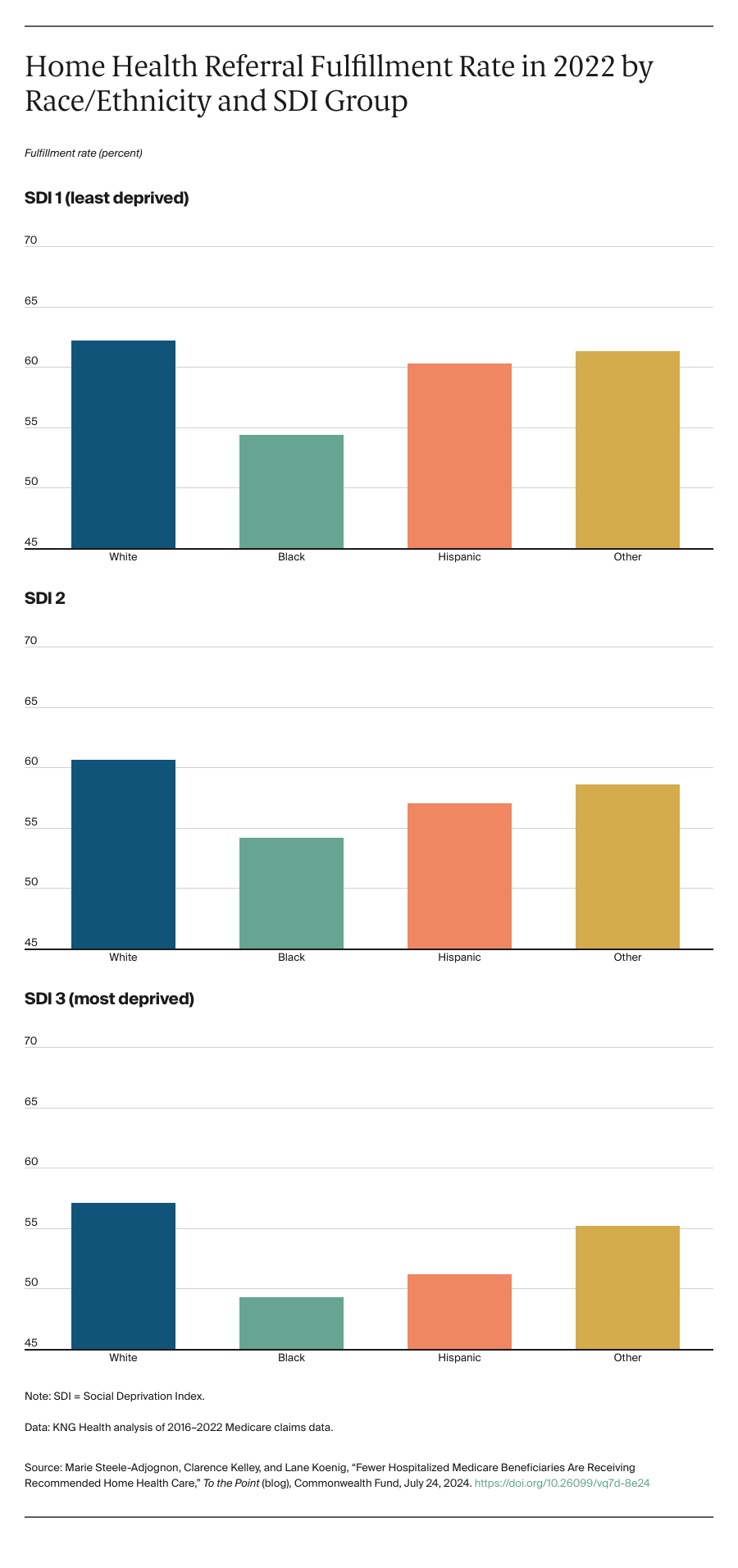 Chart: Home Health Referral Fulfillment Rate in 2022 by Race/Ethnicity and SDI Group