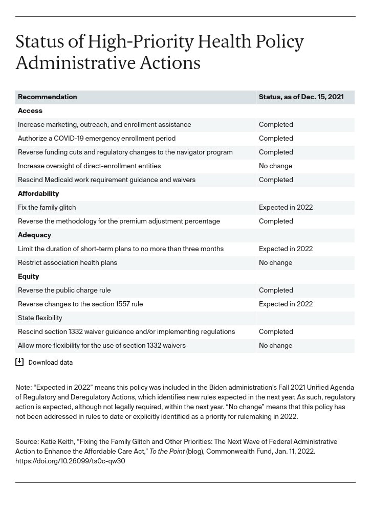 Table detailing the status of high-priority health policy administrative actions