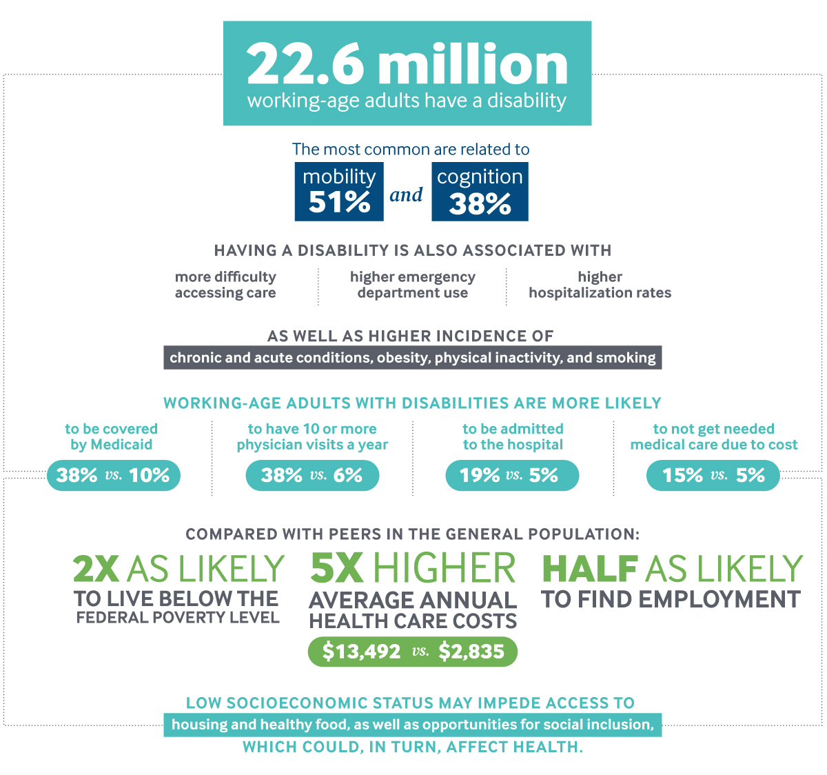 Disabilities by the Numbers