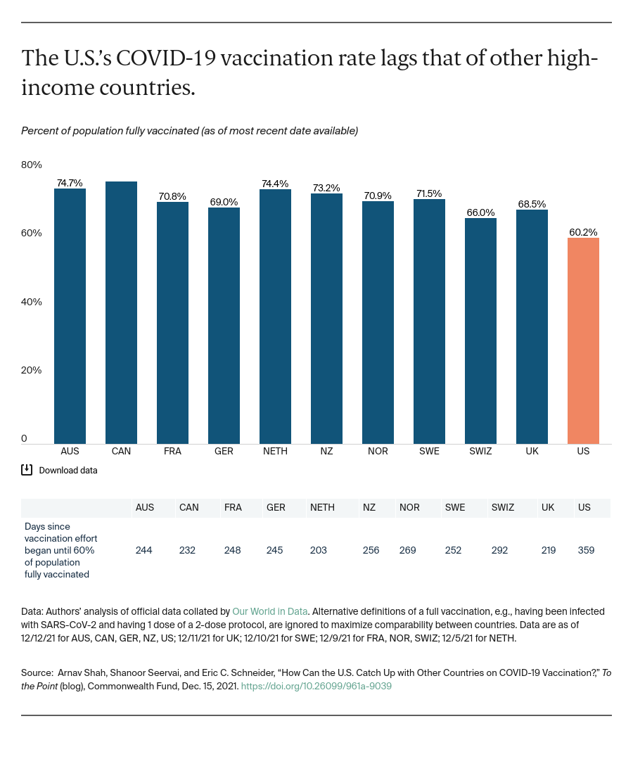 Vaccination rates by country