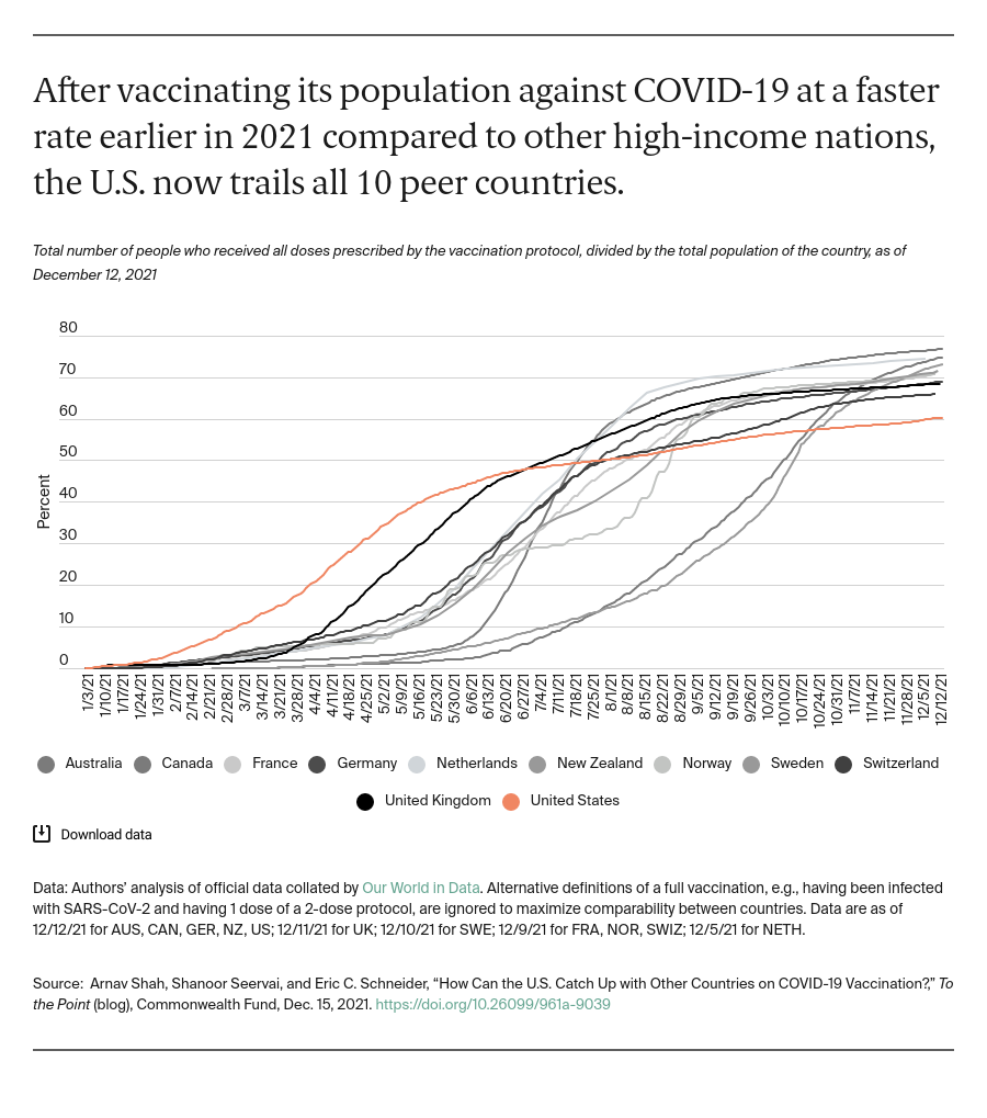 Line chart comparing high-income countries to the U.S. over time, demonstrating that the U.S. was fast to vaccinate but now trails behind others