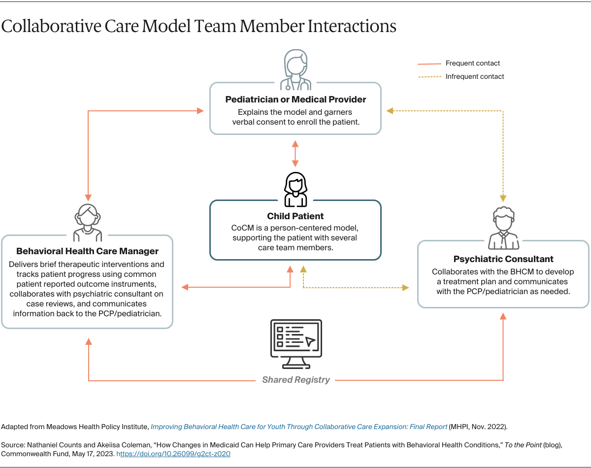 Flowchart, how collaborative care model team members interact