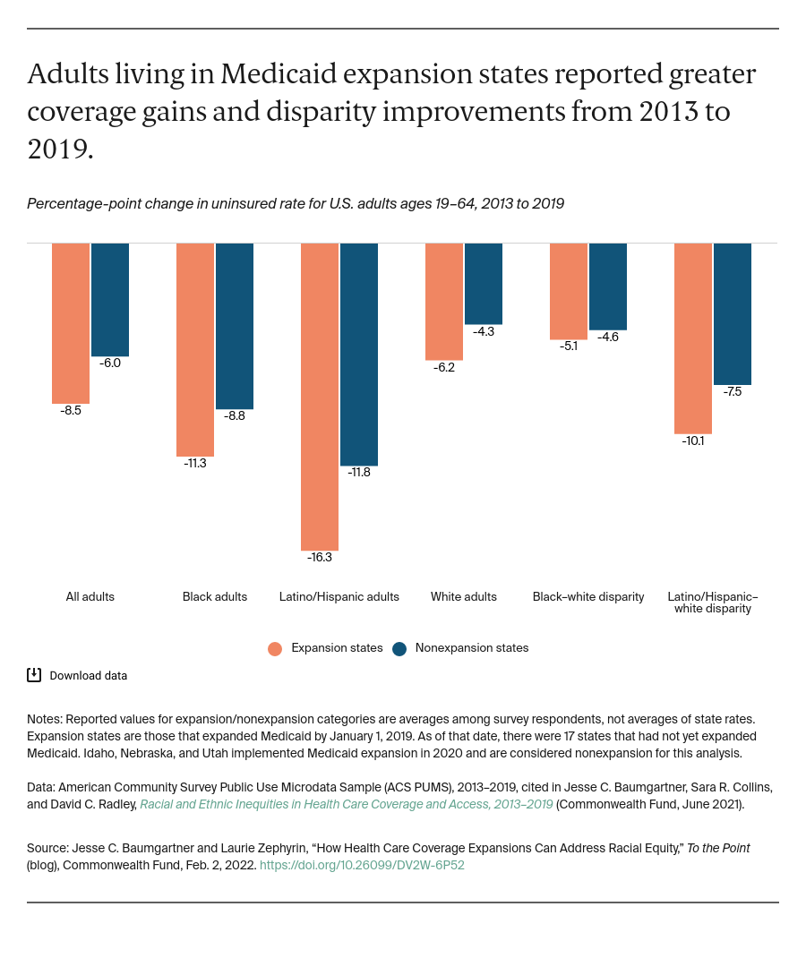 Adults living in Medicaid expansion states reported greater coverage gains and disparity improvements from 2013 to 2019.