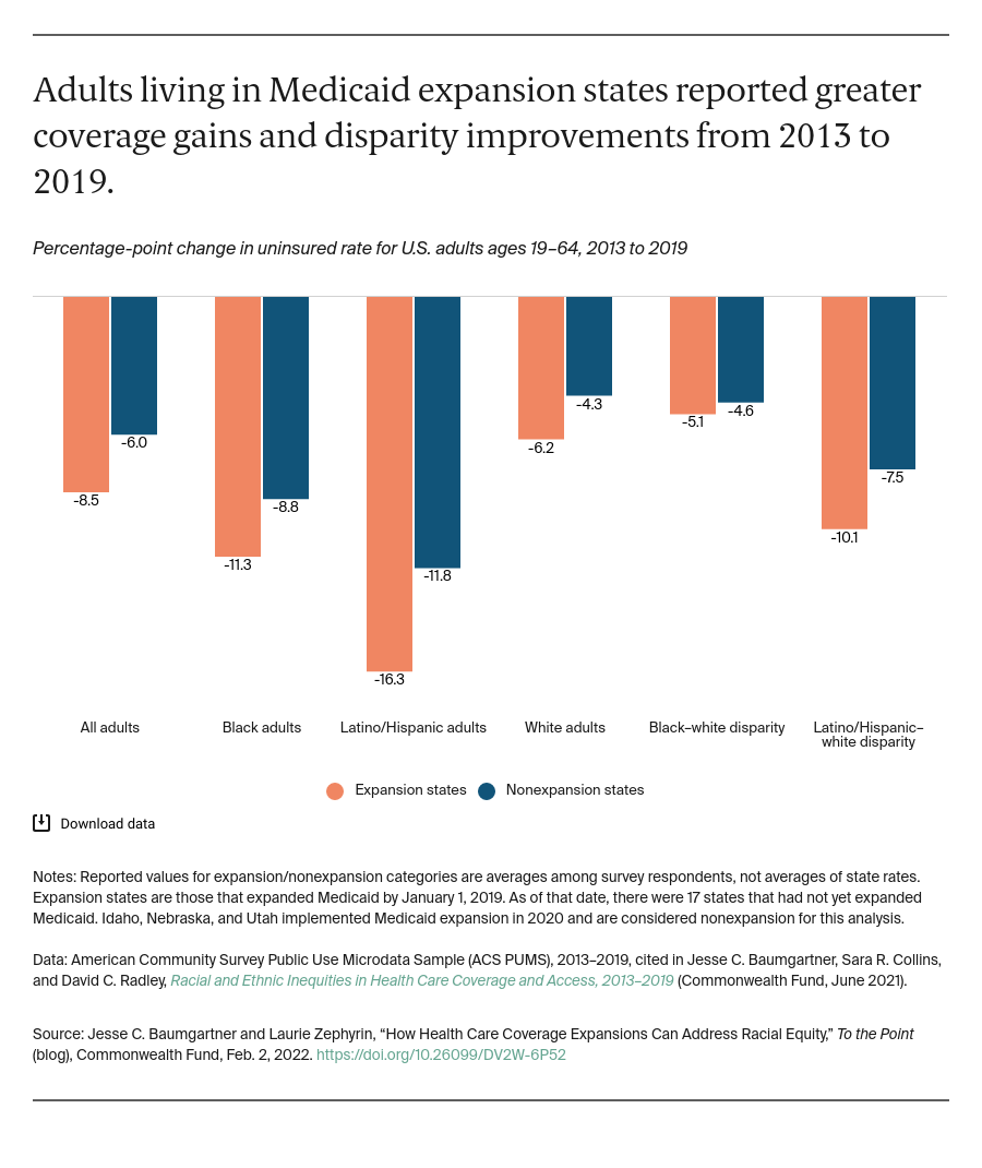 https://www.commonwealthfund.org/sites/default/files/how-health-care-coverage-expansions-can-address-racial-equality-exhibit-1.png