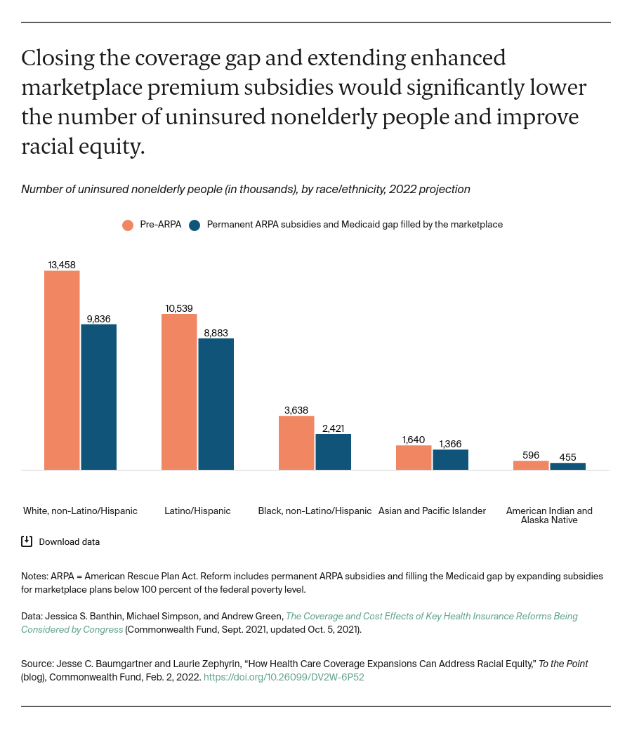 Closing the coverage gap and extending enhanced marketplace premium subsidies would significantly lower the number of uninsured nonelderly people and improve racial equity.